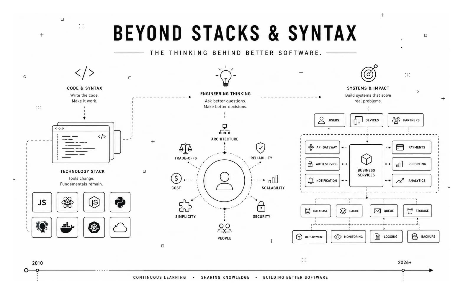 A diagram of the publication's scope. Left: code and syntax over a technology stack of JavaScript, React, Node, Python, Postgres, Docker, Kubernetes and cloud — tools change, fundamentals remain. Centre: engineering thinking, with a person ringed by architecture, reliability, scalability, security, people, simplicity, cost and trade-offs. Right: systems and impact — users, devices and partners over an API gateway, auth, notifications and business services, above database, cache, queue, storage, deployment, monitoring, logging and backups. A timeline runs 2010 to 2026 and beyond, labelled continuous learning, sharing knowledge, building better software.