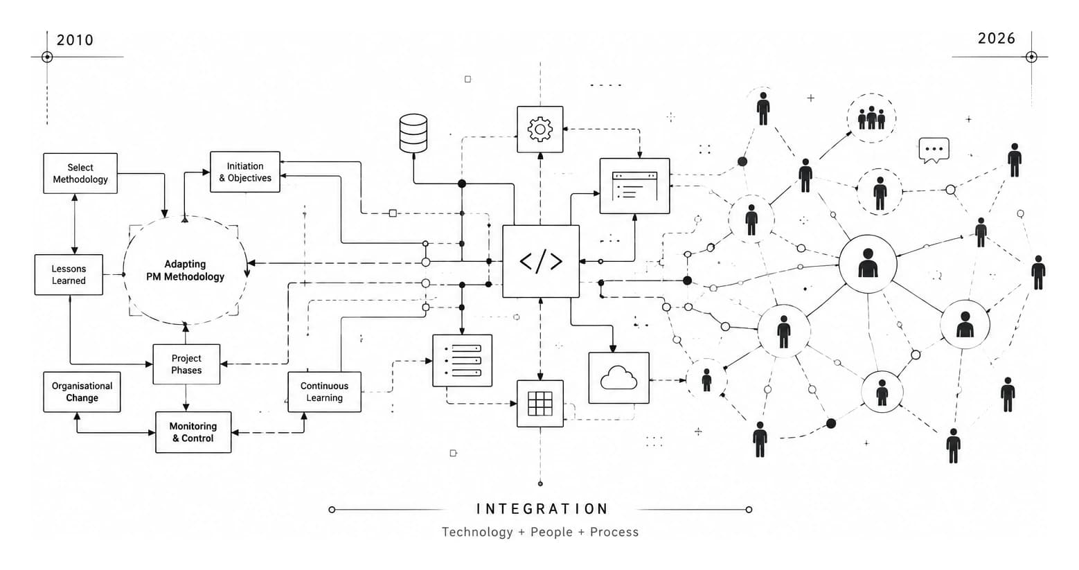A diagram spanning 2010 to 2026: on the left, the original MSc framework — select methodology, initiation and objectives, project phases, organisational change, monitoring and control, lessons learned — feeding into adapting the PM methodology; through a cluster of technology icons in the centre; out to a wide network of connected people on the right. Captioned INTEGRATION — technology plus people plus process.