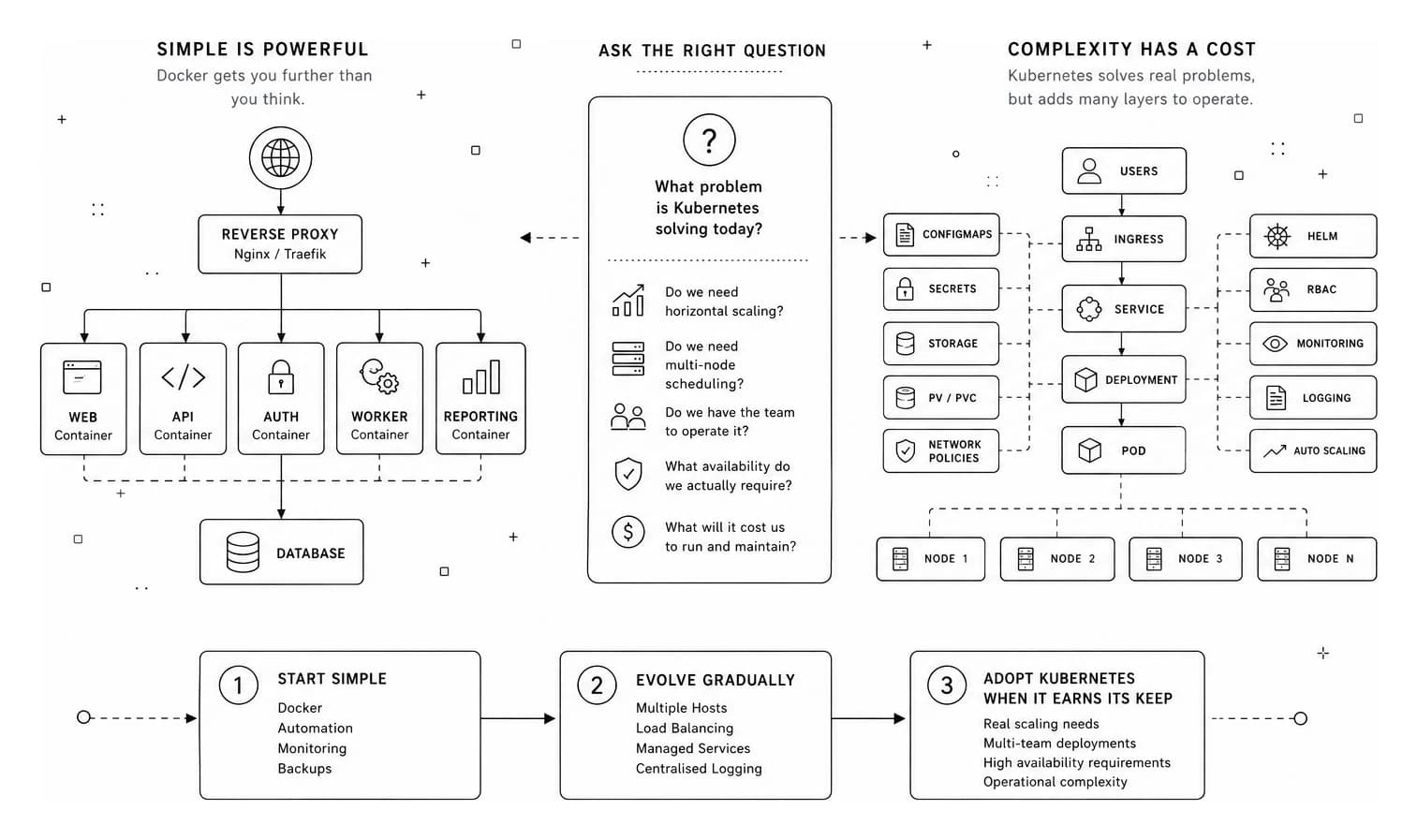 A diagram in three parts. Simple is powerful: a reverse proxy fanning out to web, API, auth, worker and reporting containers above a database. Ask the right question: do we need horizontal scaling, multi-node scheduling, the team to operate it, what availability, what it costs to run. Complexity has a cost: config maps, secrets, storage, ingress, service, deployment, pods across nodes, plus Helm, RBAC, monitoring, logging and autoscaling. Below, three steps — start simple, evolve gradually, adopt Kubernetes when it earns its keep.